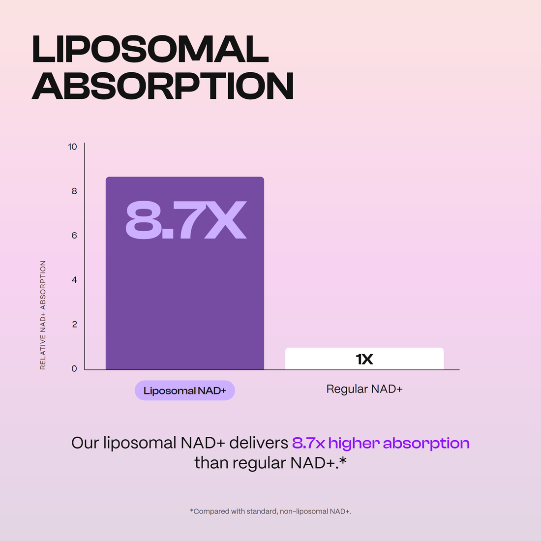 Liposomal NAD+ delivers 8.7x higher absorption than regular NAD+